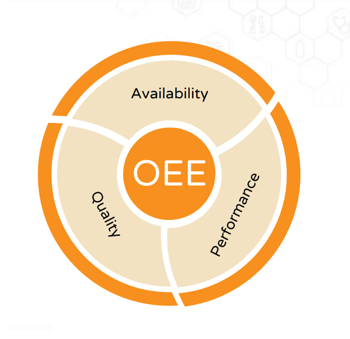 OEE (Overall Equipment Effectiveness/Eficiencia General de Equipos)