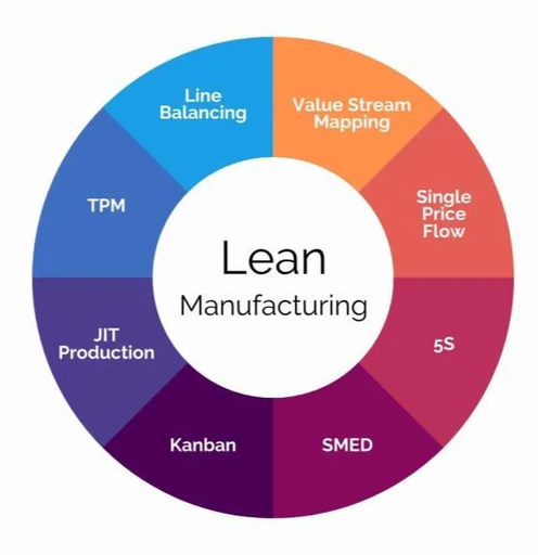 Lean Manufacturing